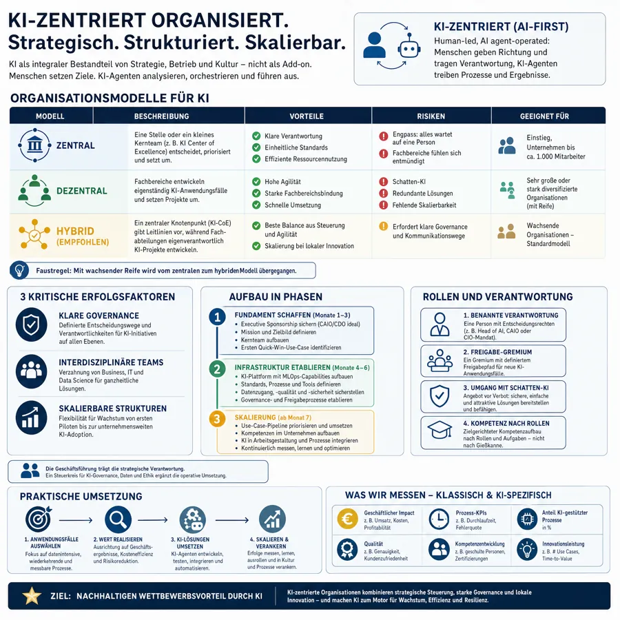 KI-zentriert organisiert: Organisationsmodelle, Erfolgsfaktoren, Phasen, Rollen und Kennzahlen