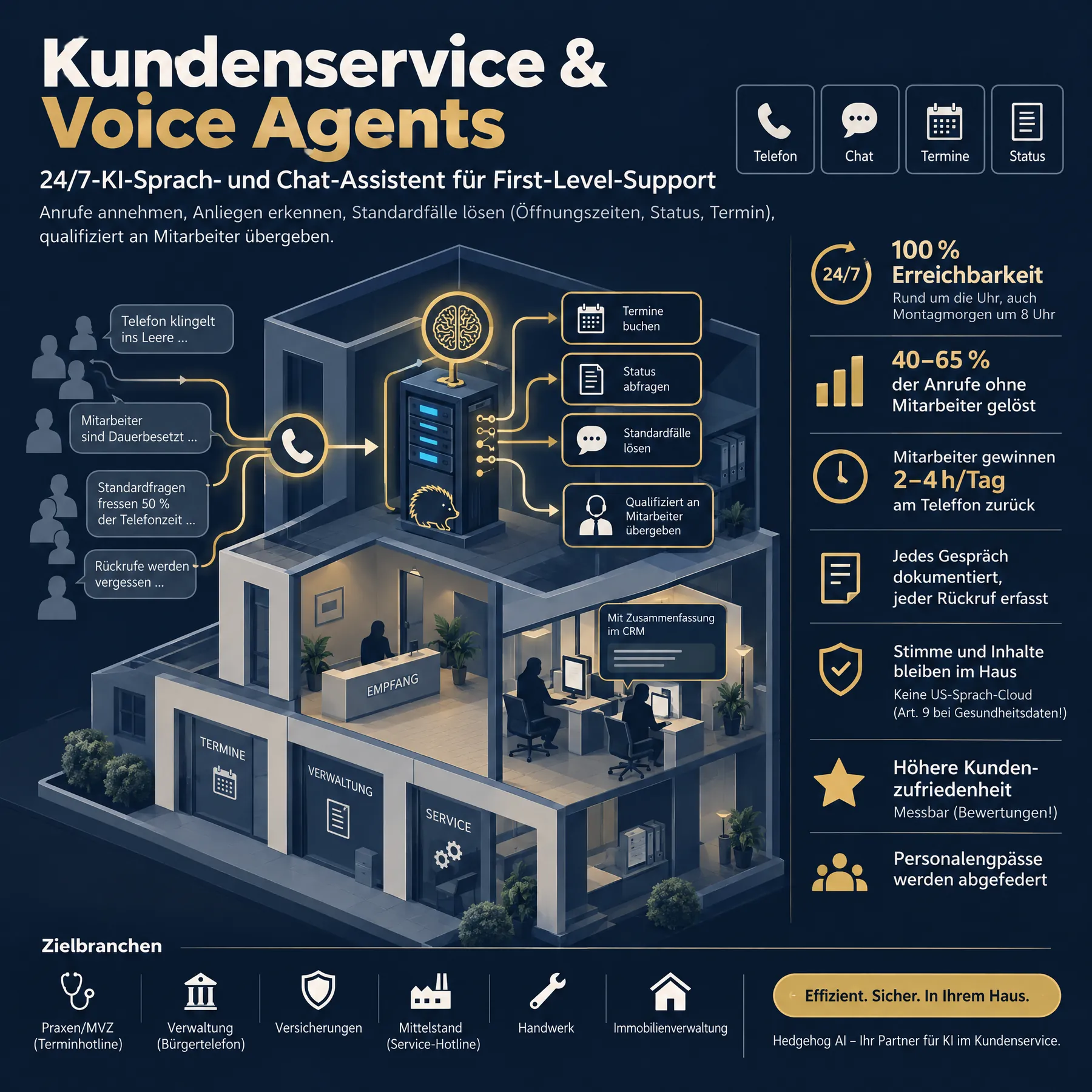 Infografik Kundenservice & Voice Agents: Ablauf, Nutzen, Angebotspalette