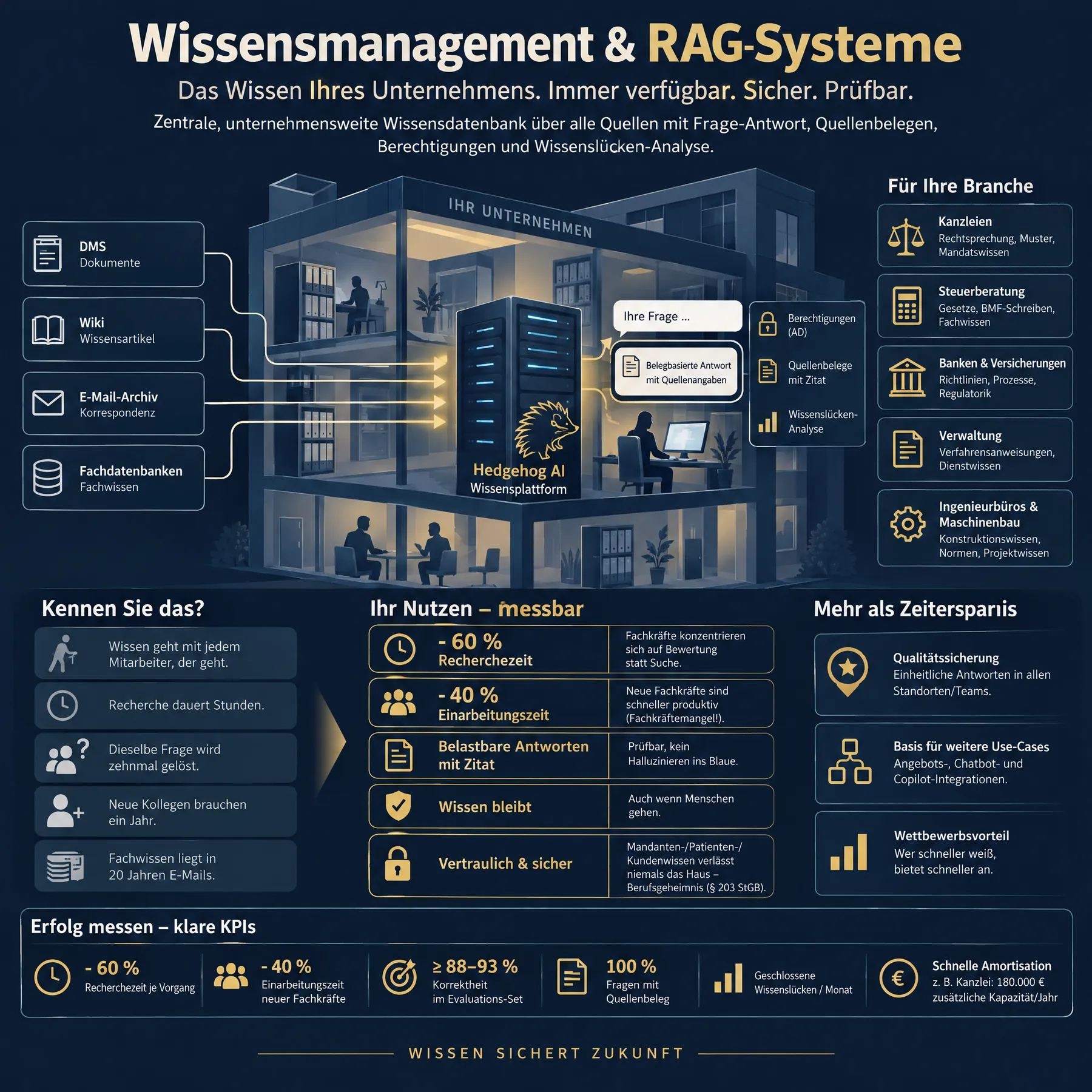 Infografik Wissensmanagement & RAG-Systeme: Ablauf, Nutzen, Angebotspalette