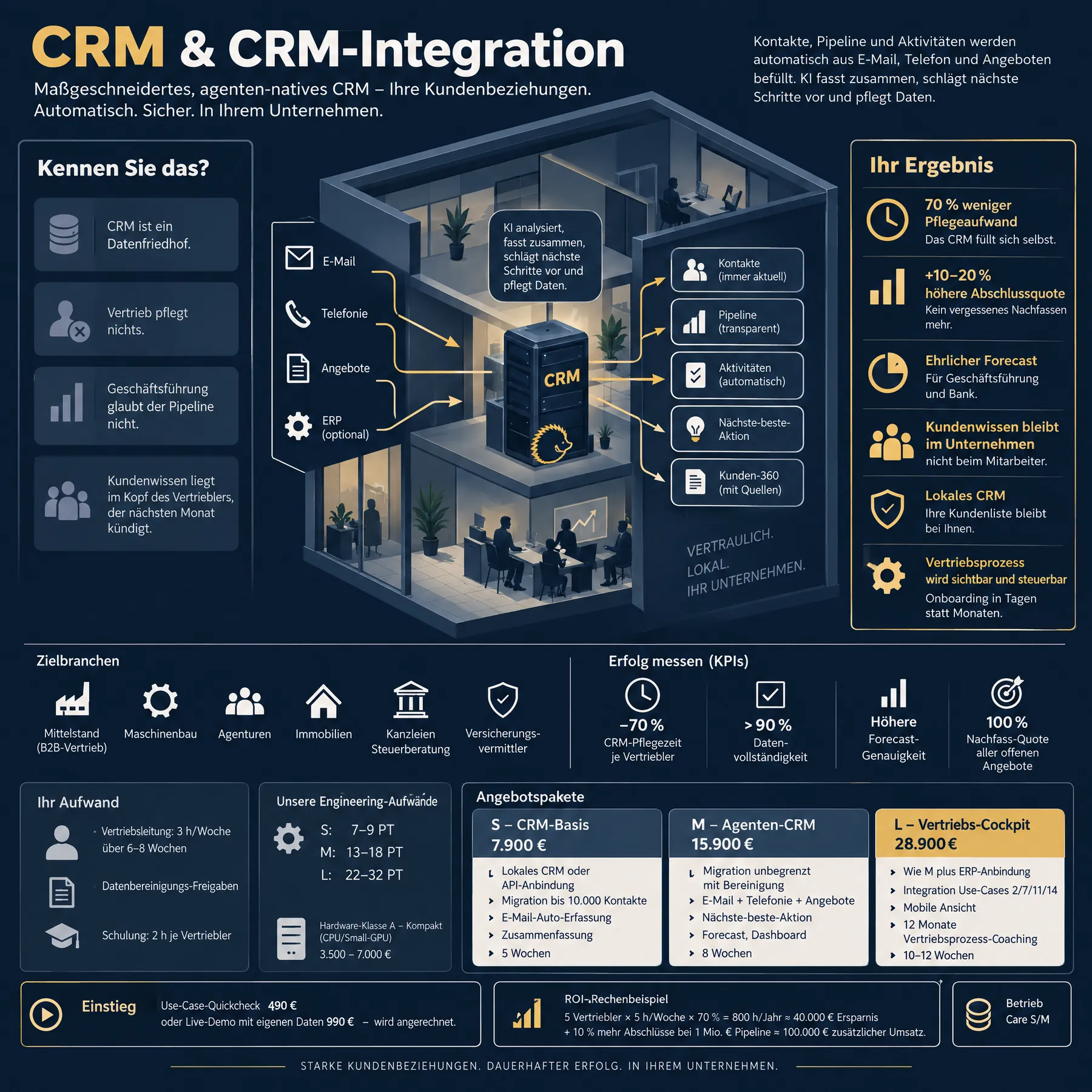 Infografik CRM & CRM-Integration: Ablauf, Nutzen, Angebotspalette