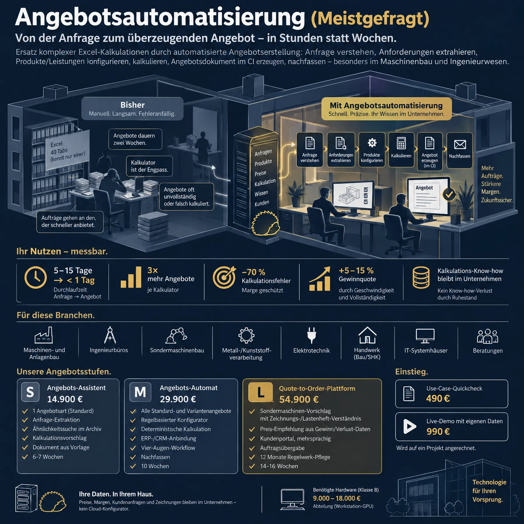 Infografik Angebotsautomatisierung: Ablauf, Nutzen, Angebotspalette
